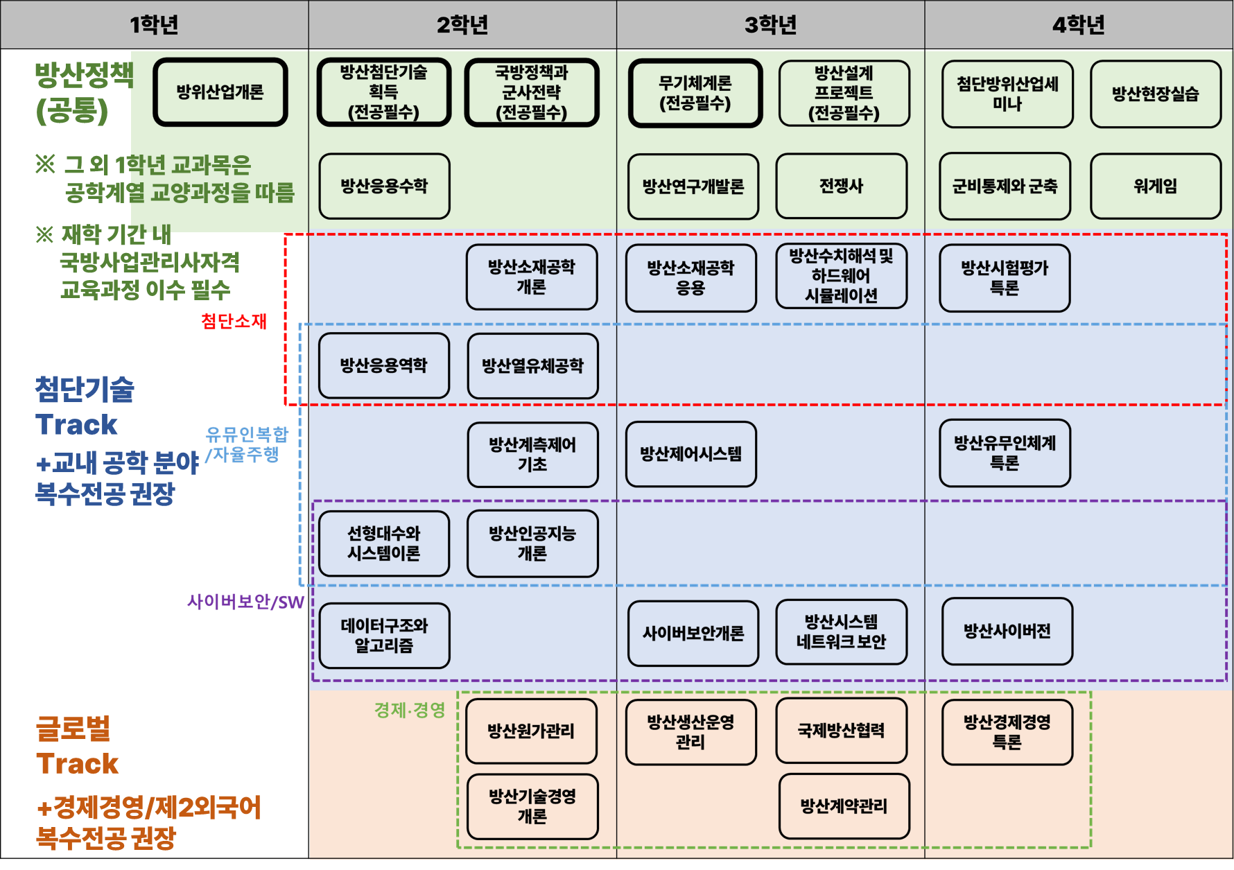 교과이수체계도