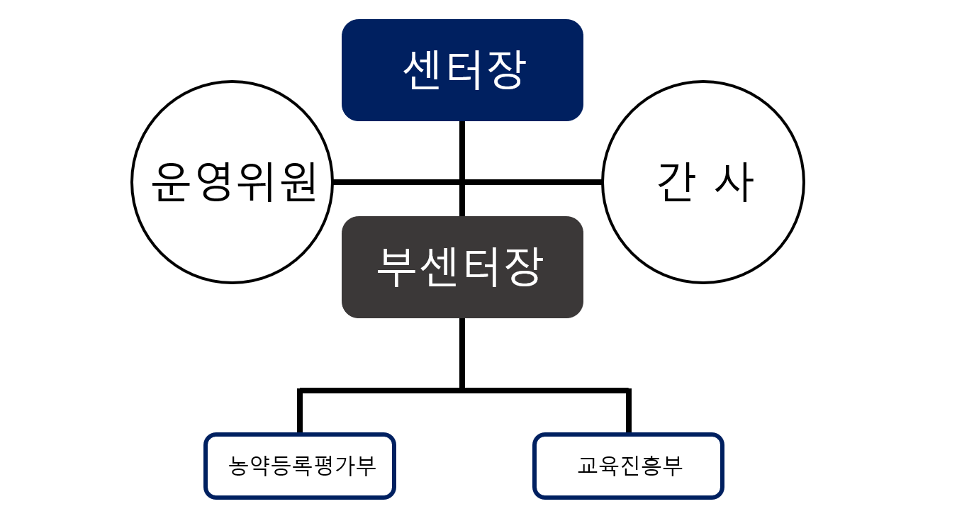 조직도
