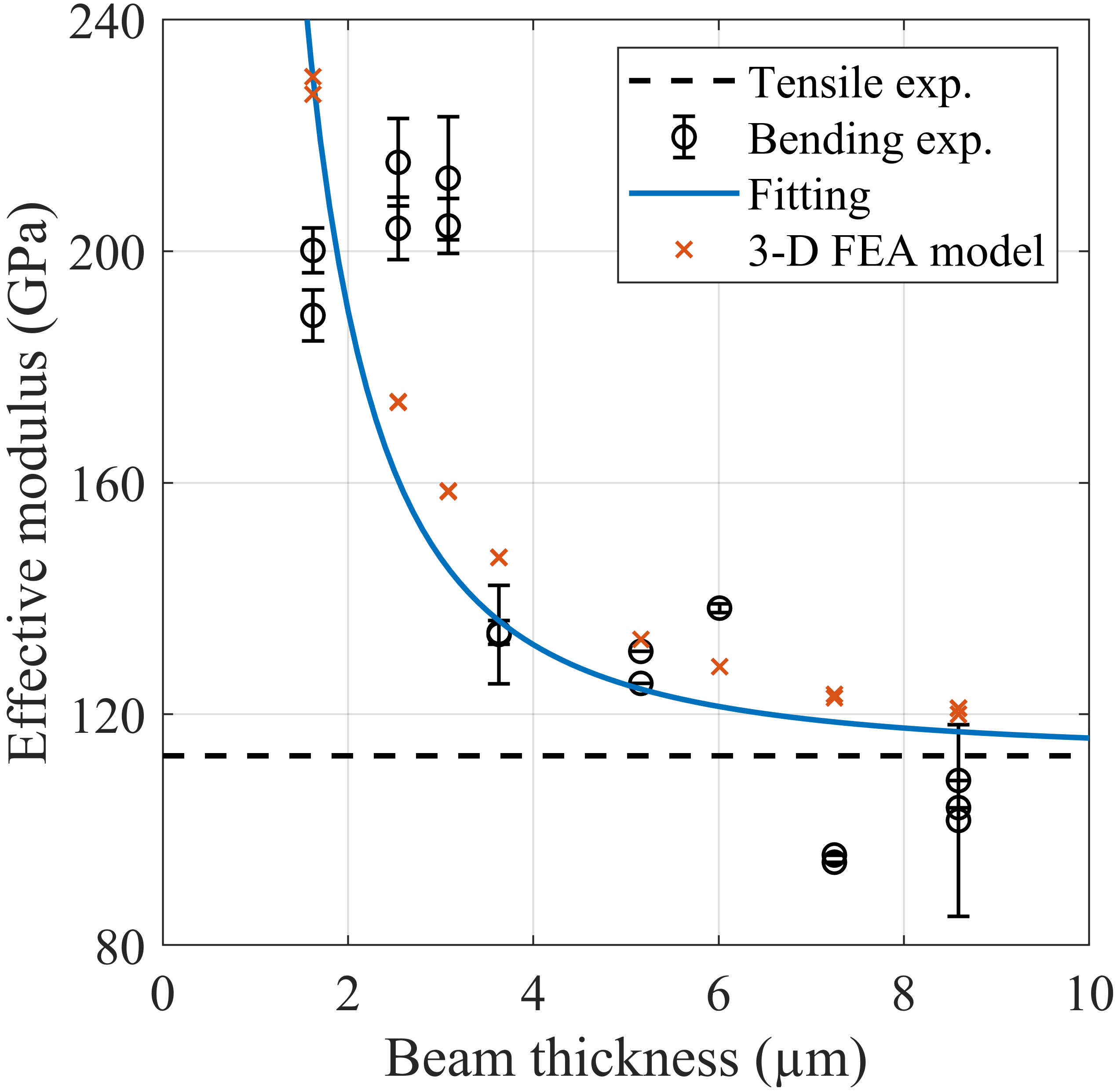 Size effect results