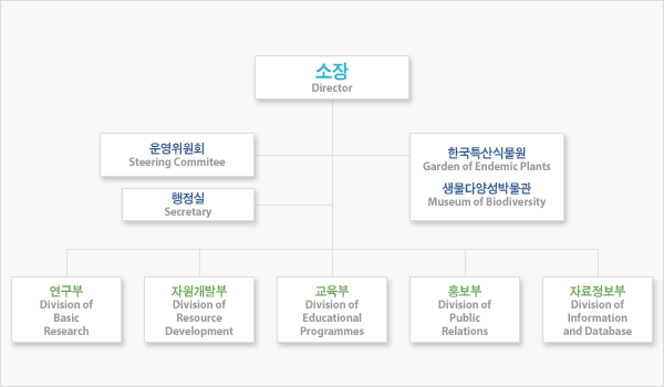 소장 밑으로 운영위원회, 행정실, 한국특산식물원, 생물다양성 박물관이 있으며 그 밑으로 연구부, 자원개발부, 교육부, 홍보부, 자료정보부가 있음