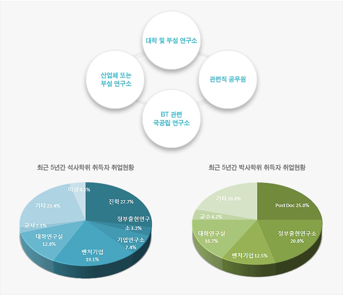 대학 및 부설 연구소, 산업체 또는 부설 연구소, 관력직 공무원, BT 관련 국공릭 연구소