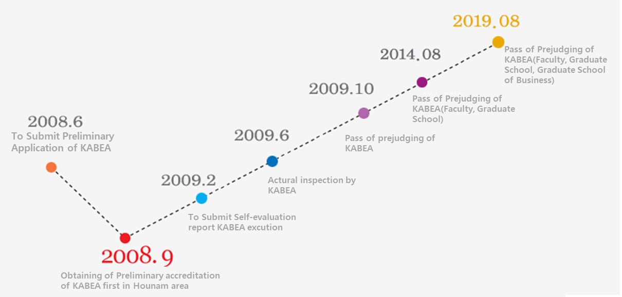  Present Condition of Obtaining Korea Association of Business Education Accreditation in Division of Business Administration