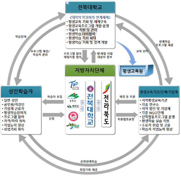 특별과정 위탁교육