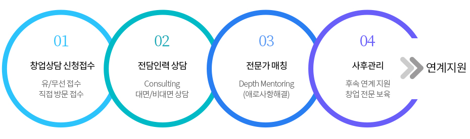 원스톱창업상담창구