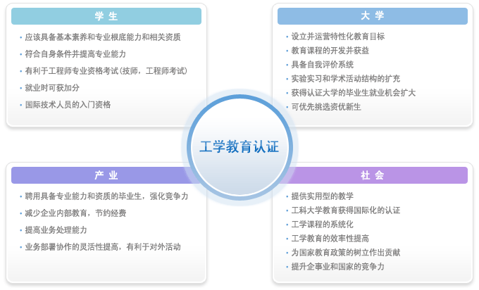 工学教育认证效果