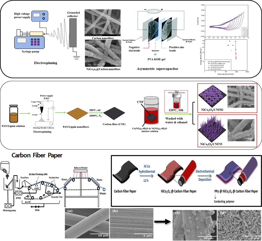 Carbon fiber-based flexible electrodes for supercapacitor applications