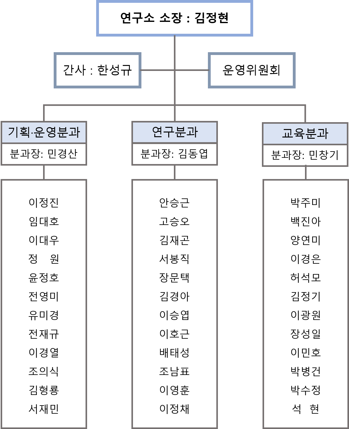 조직도