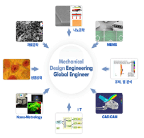 Mechanical Design Engineering Global Engineer