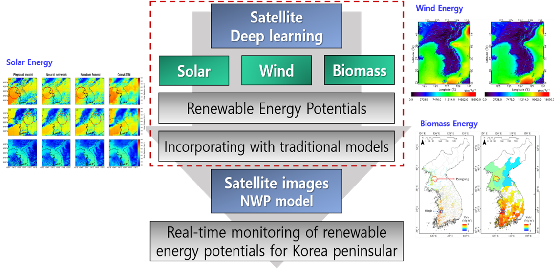 위성 및 AI 기반 신재생에너지 잠재량 산출 및 미래예측 산출 개념도 (태양복사, 풍력, 바이오매스)