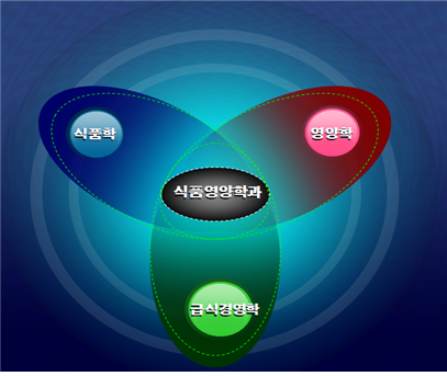 식품학식품영양학과영영학급식경영학