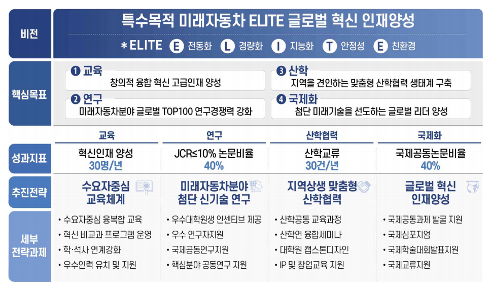 특수목적미래자동차 비전 및 목표