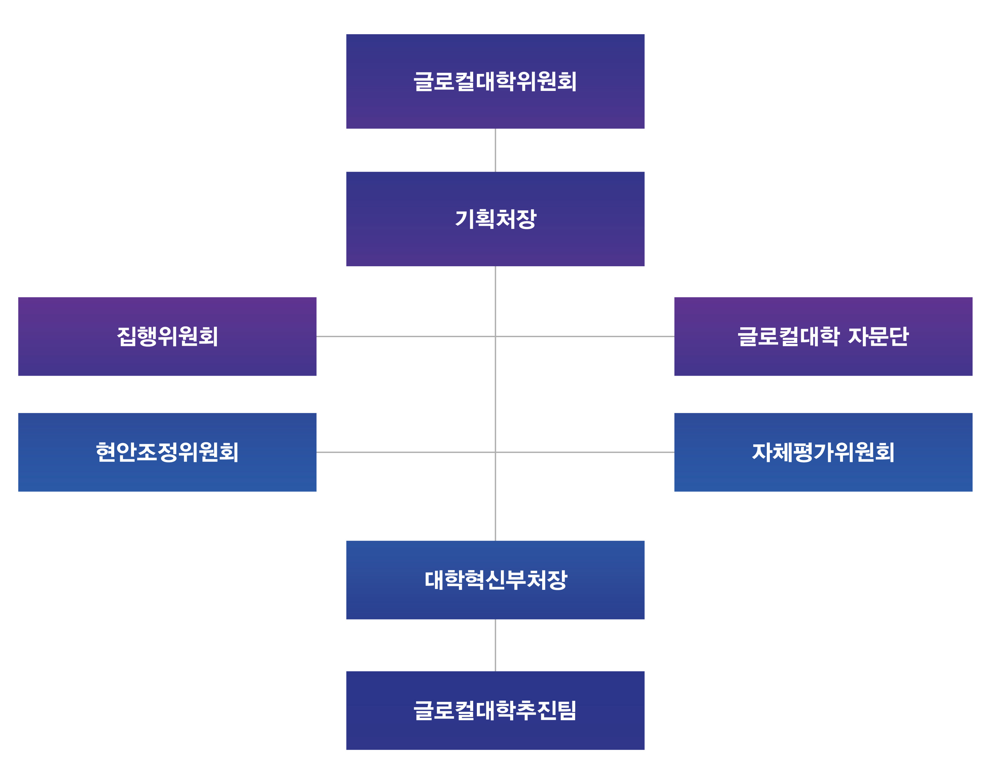 조직도 변경