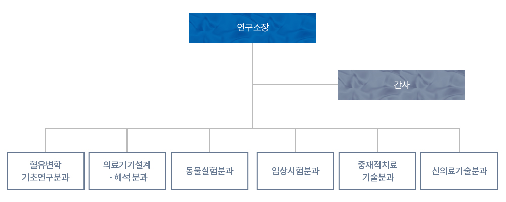 조직구성