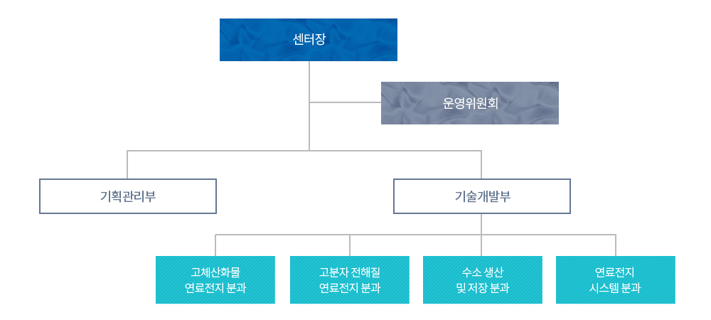 조직도