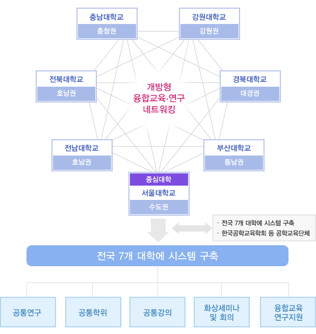 1차년도 사이버랩 구축 현황