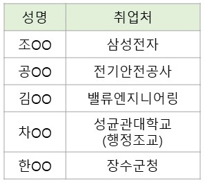 2020년 2월 졸업자 취업현황 대표이미지