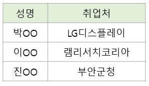 2021년 8월 졸업자 취업현황 대표이미지