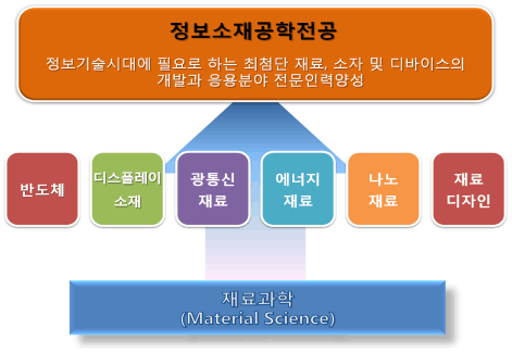 신소재공학부 정보소재공학전공이란?
