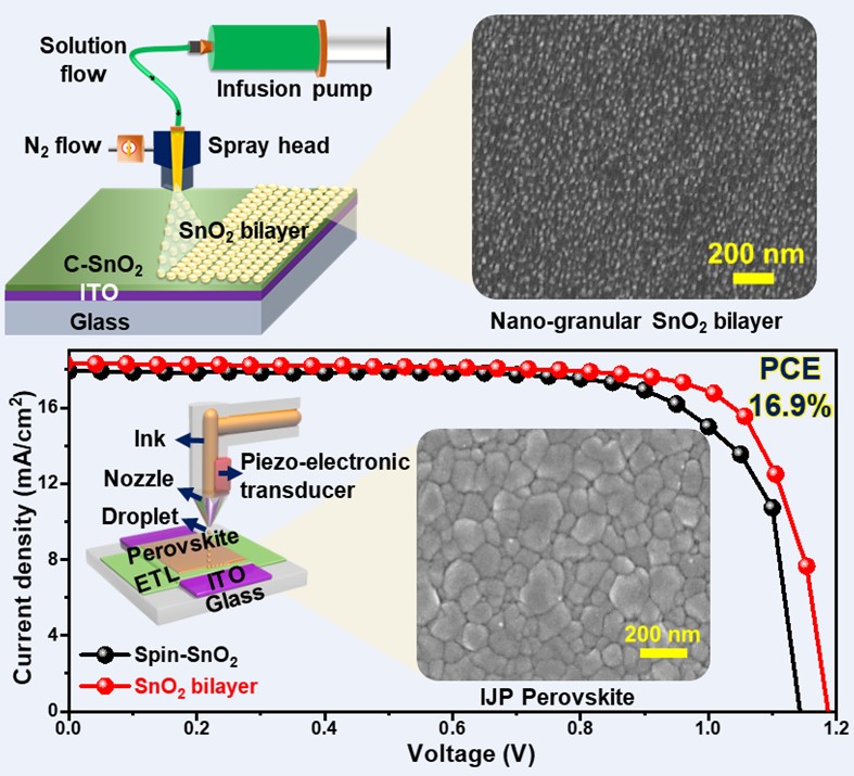 (176)_[2023]  "Spray-Assisted Deposition of SnO2 Electron Transport Bilayer for Efficient Inkjet-Printed Perovskite Solar Cells" V.V. Satale, N. Kumar, H.B. Lee, M.M. Ovhal, S. Chowdhury, B. Tyagi, A. Mohamed, and J.-W. Kang* Inorganic Chemistry Frontier. 10, 3558–3567 (2023) 대표이미지