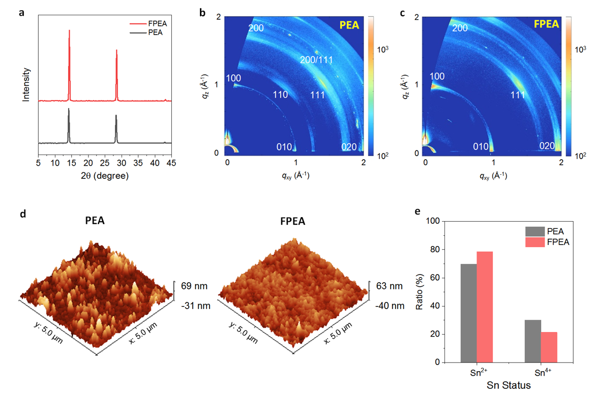 (177)_[2023] "Fluorinated Organic A-Cation Enabling High-Performance Hysteresis-Free 2D/3D Hybrid Tin Perovskite Transistor" W. Yang, G. Park, A. Liu, H.B. Lee, J.-W. Kang*, H. Zhu* and Y.-Y. Noh*  Adv. Funct. Mater. 33, 2303309 (2023) 대표이미지