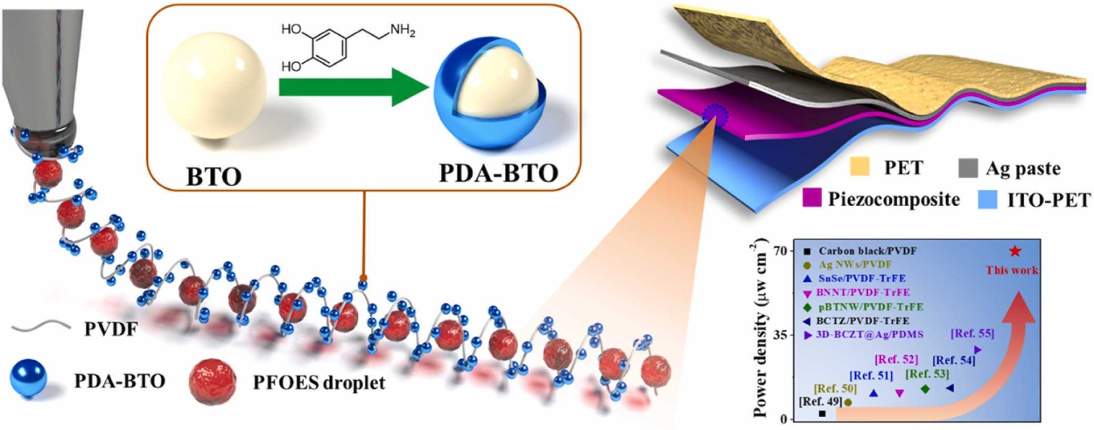 (178)_[2023] “Three-dimensional polymer-nanoparticle-liquid ternary composite for ultrahigh augmentation of piezoelectric nanogenerators” Hai Li, Hock Beng Lee, Jae-Wook Kang, Sooman Lim*  Nano Energy, 113, 108576 (2023). 대표이미지