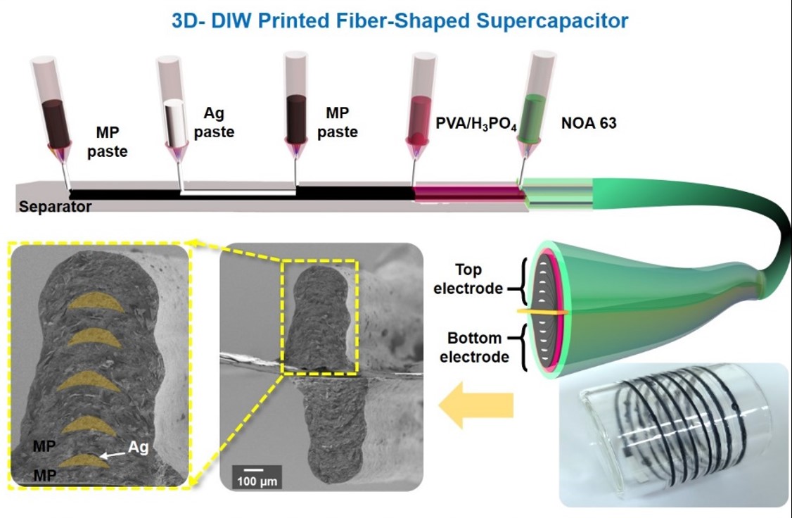(179)_[2024] “One-meter-long, All-3D-printed Supercapacitor Fibers based on Structurally Engineered Electrode for Wearable Energy Storage” M.M. Ovhal, H.B. Lee, V.V. Satale, B. Tyagi, N. Kumar, S. Chowdhury and J.-W. Kang*  Adv. Energy Mater. 14, 2303053 (2024) 대표이미지