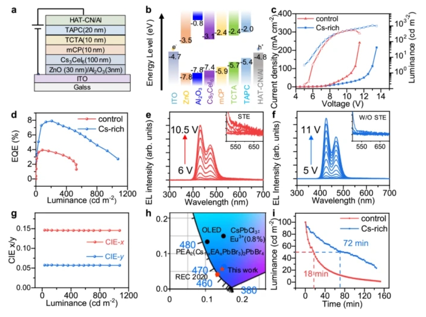 (187)_[2024] "Efficient deep-blue electroluminescence from Ce-based metal halide" L. Yang, H. Du, J. Li, Y. Luo, X. Lin, J. Pang, Y. Liu, L. Gao, S. He, J.-W. Kang, W. Liang, H. Song, J. Luo, J. Tang, Nature Communication, 15, 6240 (2024)   대표이미지