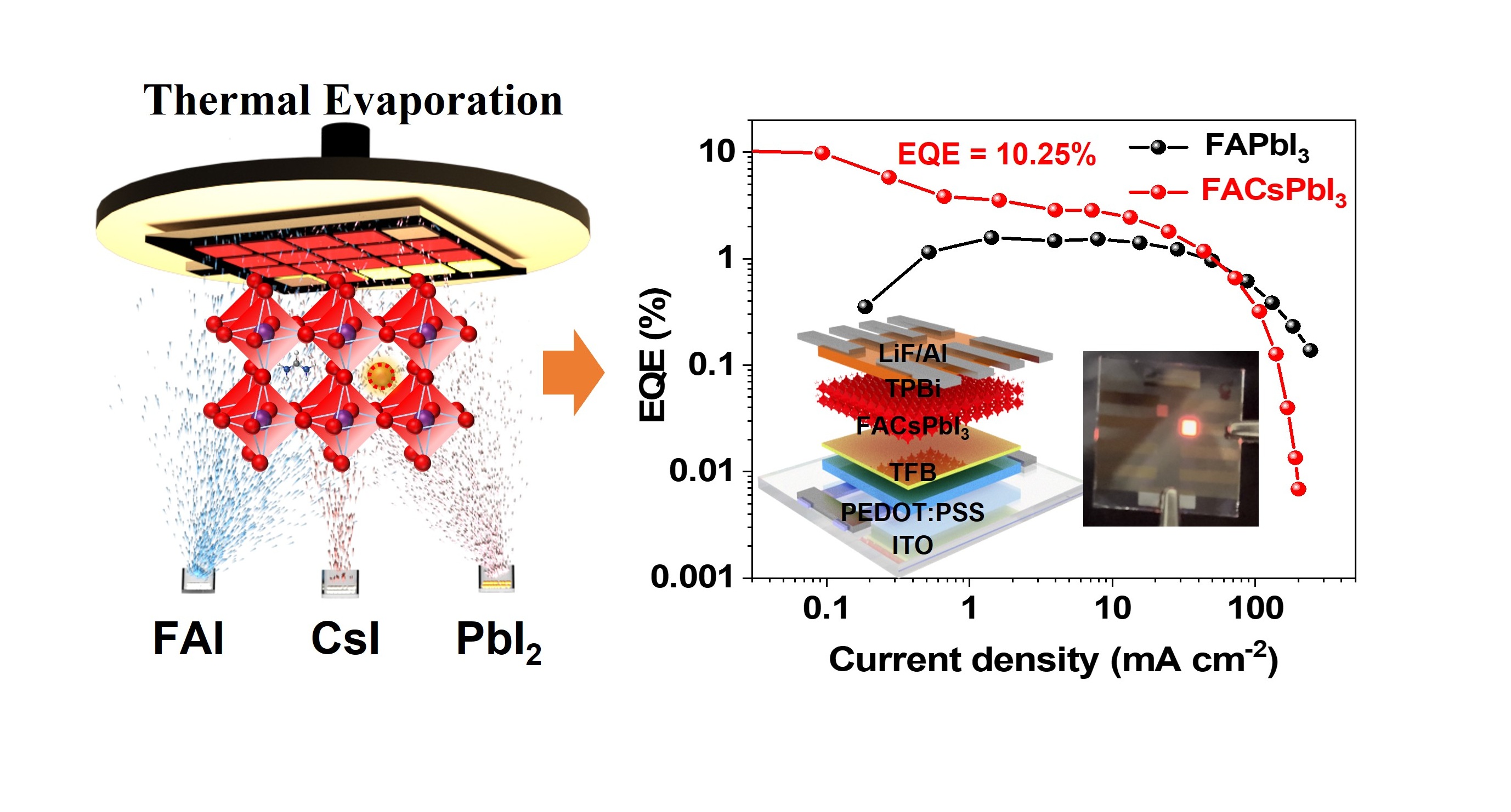 (191)_[2025] "Efficient Thermally-Evaporated Near-Infrared Perovskite Light-Emitting Diodes via Phase Regulation" S. He, L. Qin, Z. Liu*, J.-W. Kang, J. Luo*, J. Du* Nano-Macro Letters, 17, 270 (2025) 대표이미지