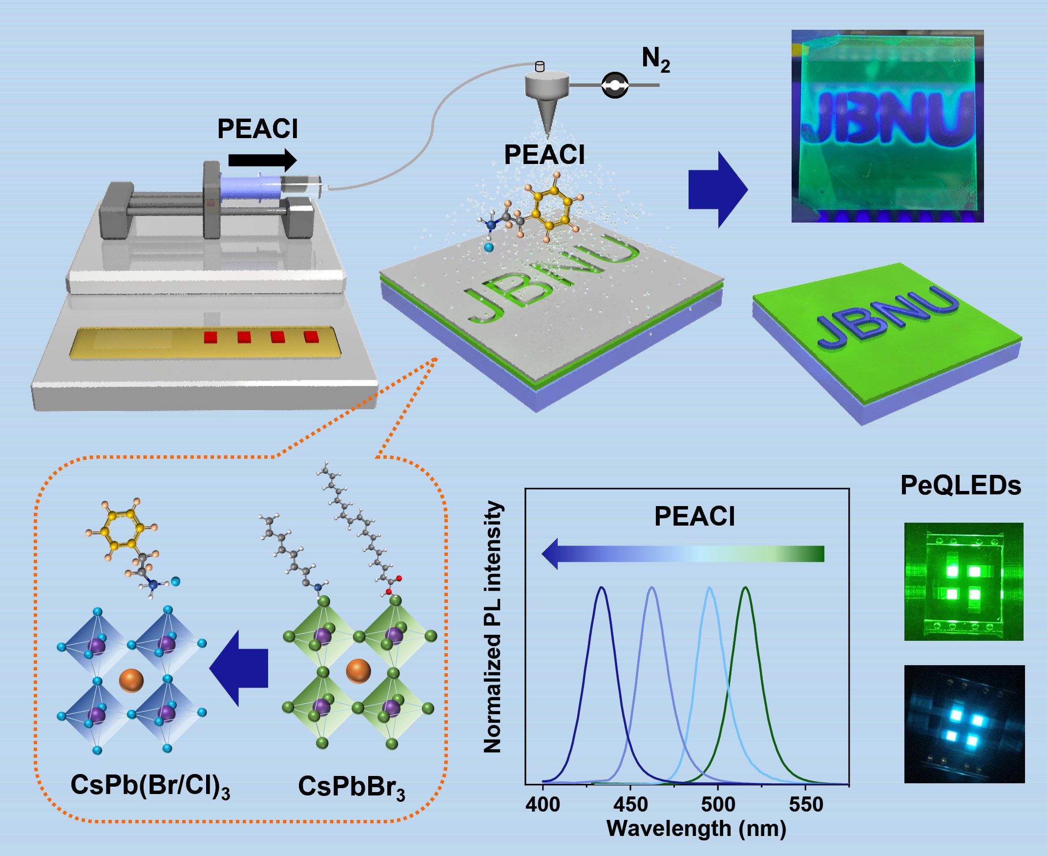 (195)_[2026] "Tunable and Patternable QD Emissive Layers via Spray-Driven Surface Halide Exchange" W. Zhou, S. He, K. Ko, S. Chowdhury, J.-W. Kang* ChemNanoMat, In Press (2025. 12. 24) 대표이미지
