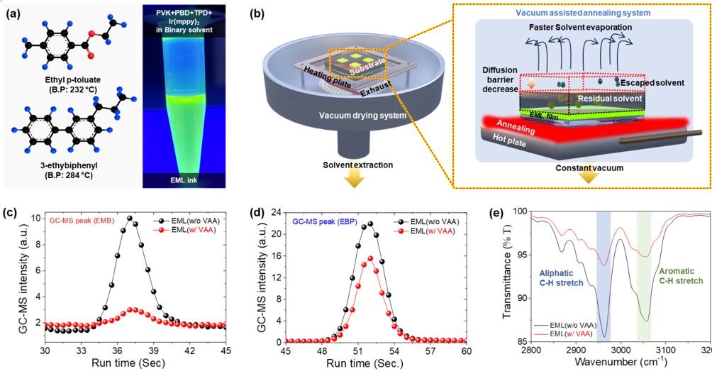 (197)_[2026] "Solvent Engineering and Vacuum Annealing Synergy for Efficient Ambient Inkjet-Printed PHOLEDs" S. Chowdhury, K.-J. Ko, V.V. Satale, W. Zhou, J.-W. Kang* Macromolecular Research, In Press(2025. 09. 29) 대표이미지