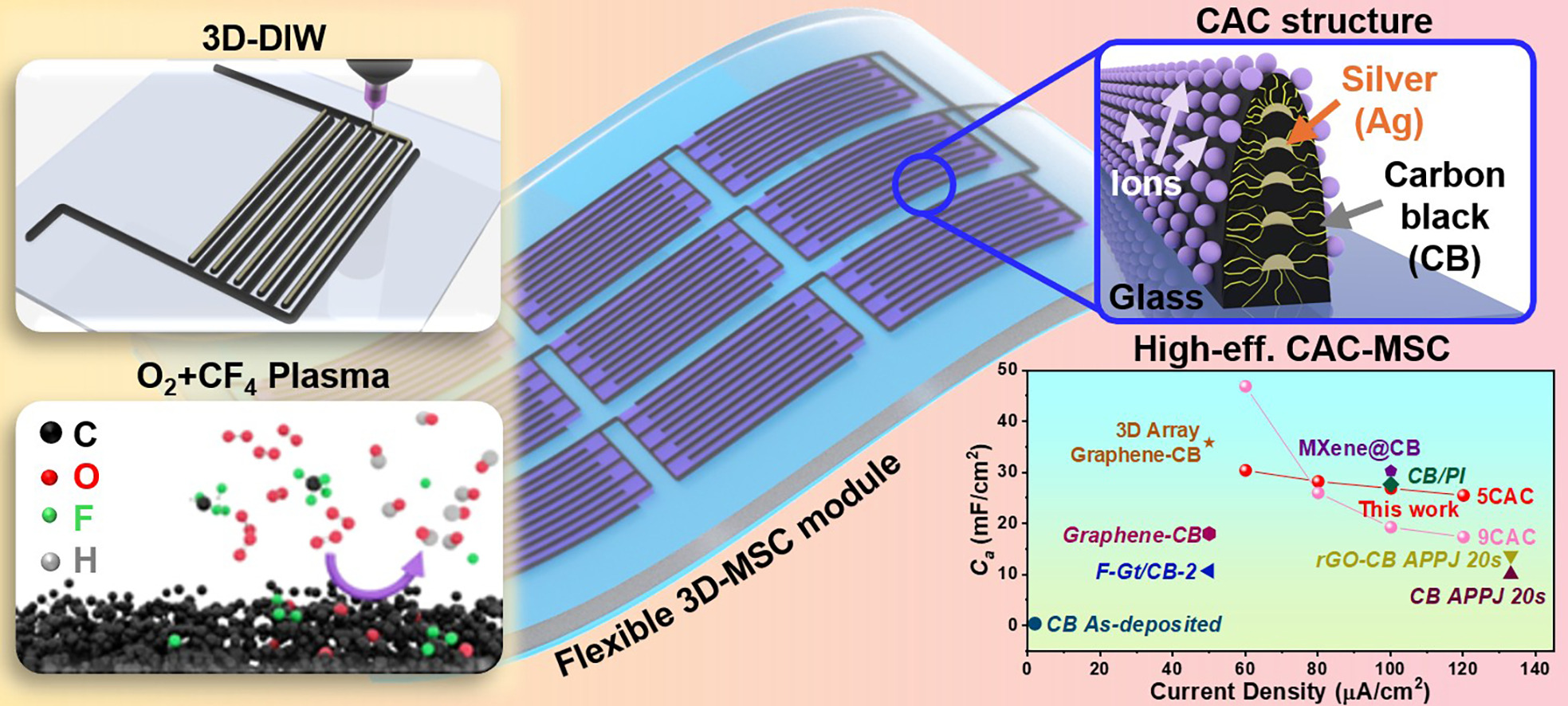 (192)_[2026] "A 3D-printed flexible microsupercapacitor with advanced electrode structure and plasma surface functionalization for miniaturized energy-storage applications" A.-H. Noh, M.M. Ovhal, D. Srinivasan, J.-W. Kang*, Chem. Eng. J, 527, 171774 (2026) 대표이미지