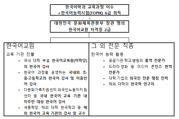 졸업 후 진로