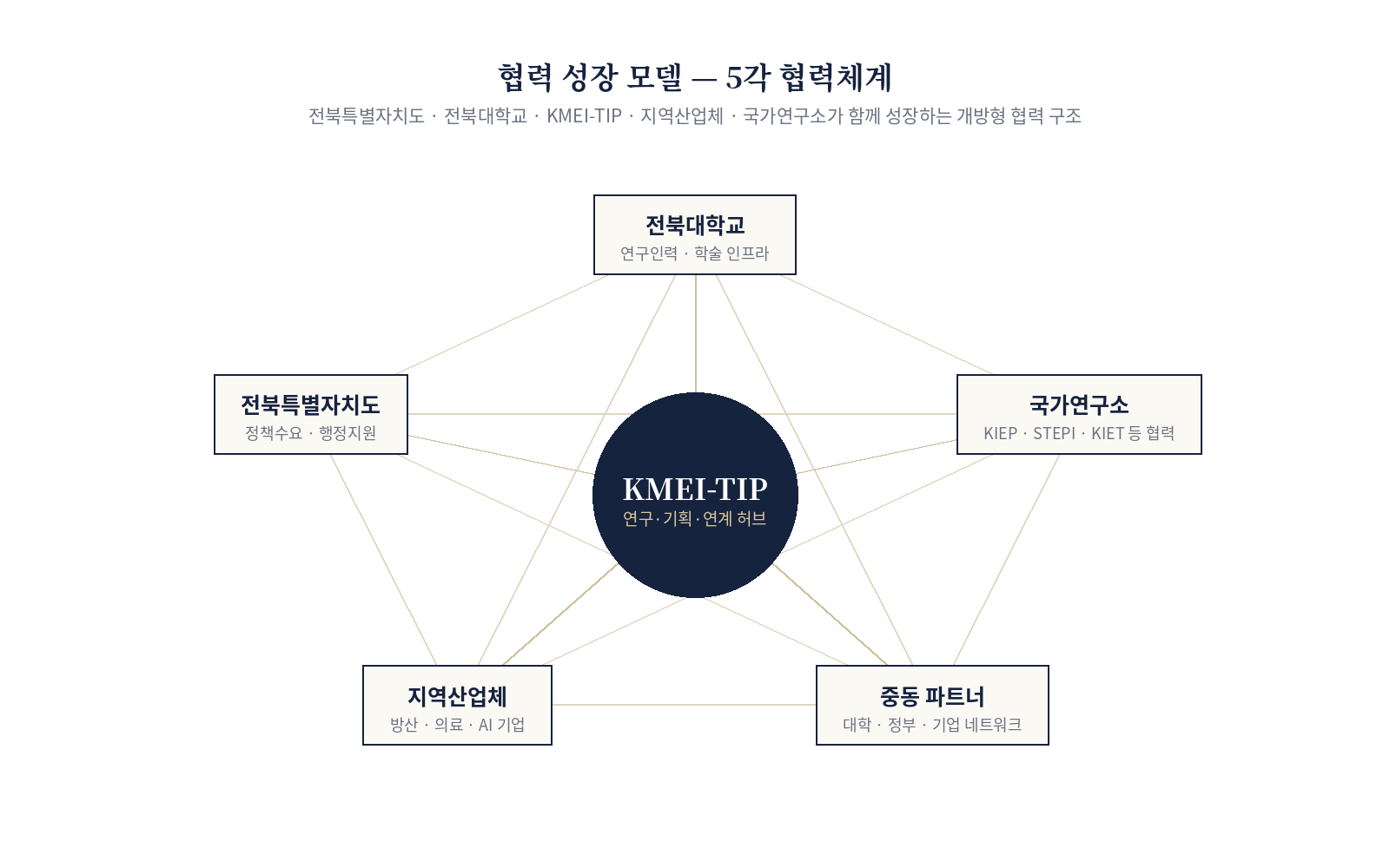 협력 성장 모델