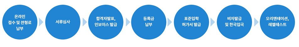 절차