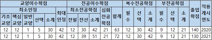 졸업학점