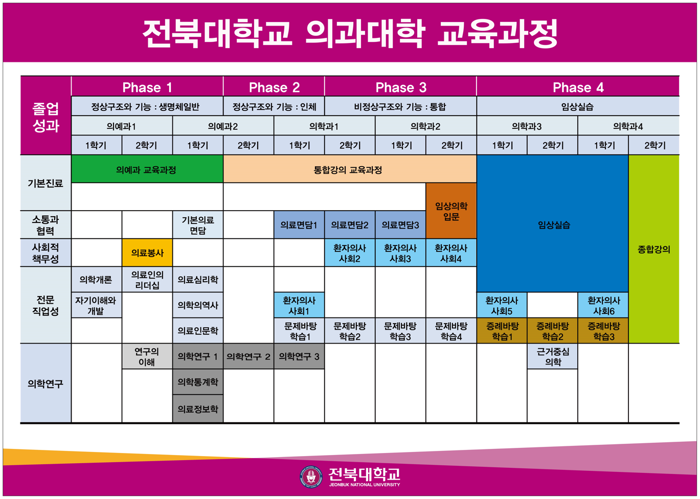 의과대학 개편 후 교육과정