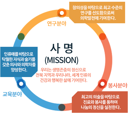 우리는 전북지역과 대학민국 더 나아가 전세계 인류의 건강하고 행복한 삶에 기여한다.(연구분야 : 질병 극복을 위한 선도적이고 창조적인 연구를 시행하여 세계의학 발전에 기여, 교육분야 : 인류애를 바탕으로 탁월한 지식과 슬기를 겸비한 실력있는 역사와 의학자를 양성, 봉사분야 : 의료지식과 기술을 바탕으로 진료와 봉사활동을 통하여 인류의 건강하고 행복한 삶에 기여)