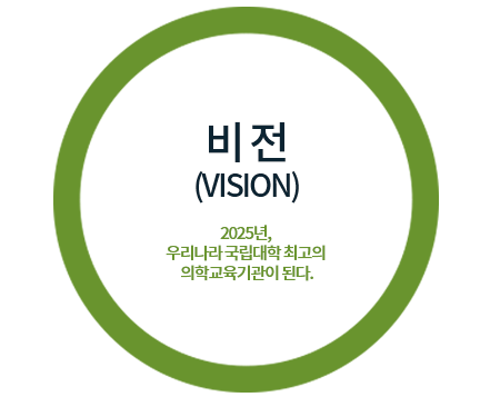 2025년, 우리나라 국립대학 최고의 의학교육기관이 된다.