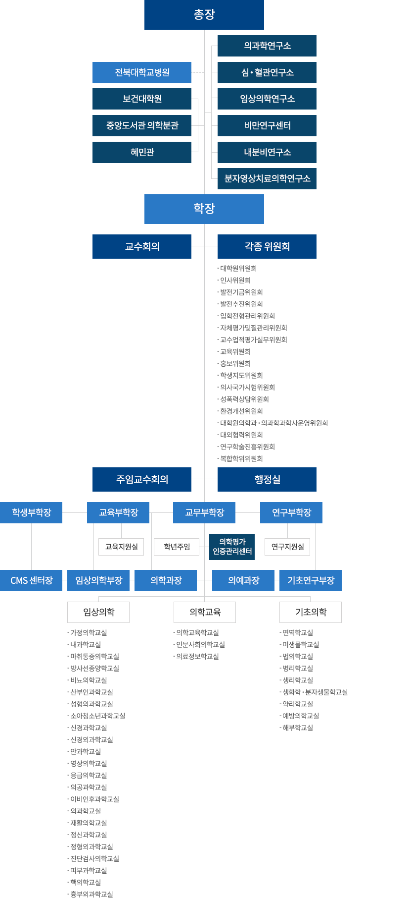 조직도