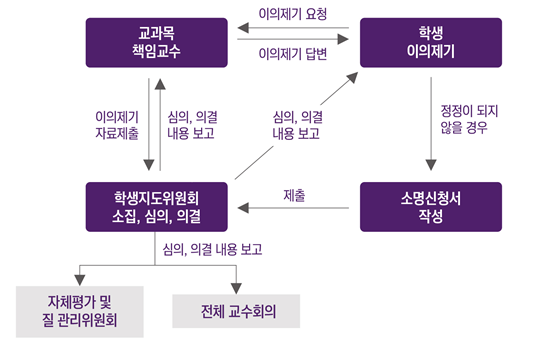 이의제기 및 소명제공 절차 과정.jpg