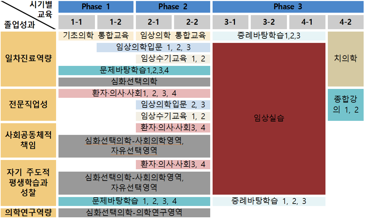 의과대학 개편 전 교육과정