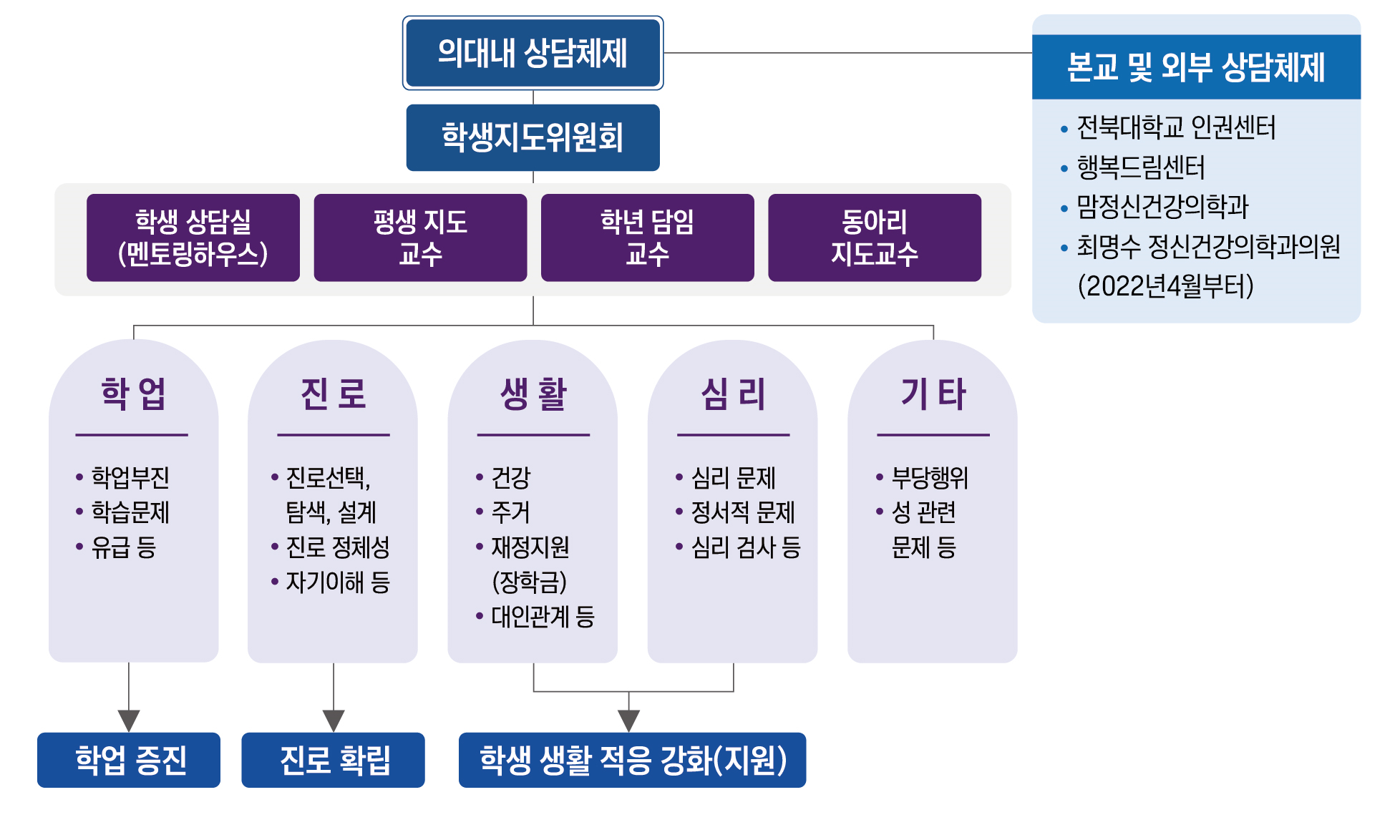 의과대학 통합상담시스템