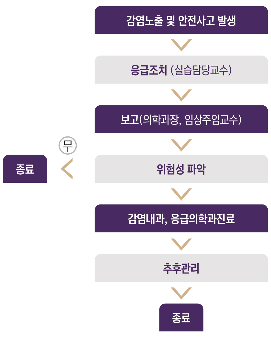 안전사고 관리체계