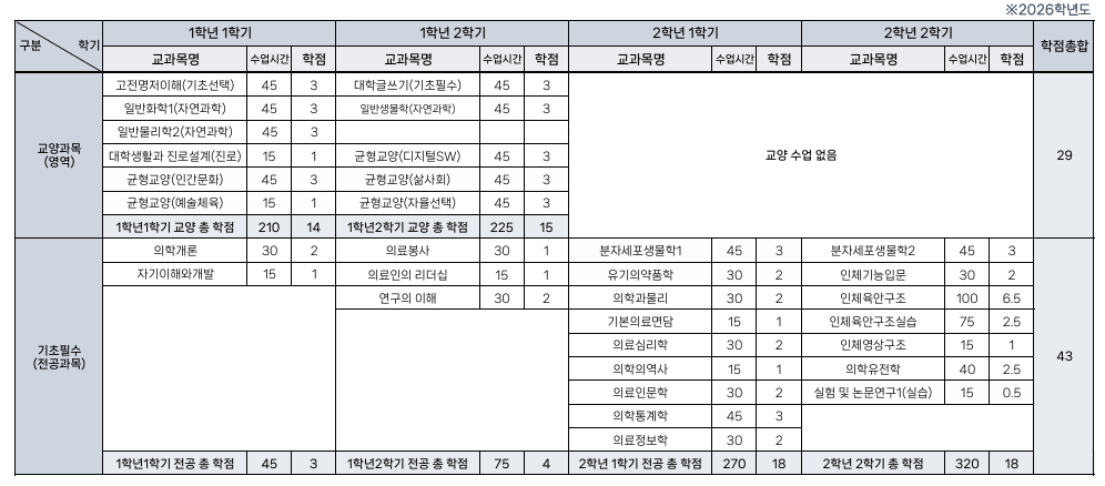 2026학년도 의예과(Department of Premedicine)교육과정