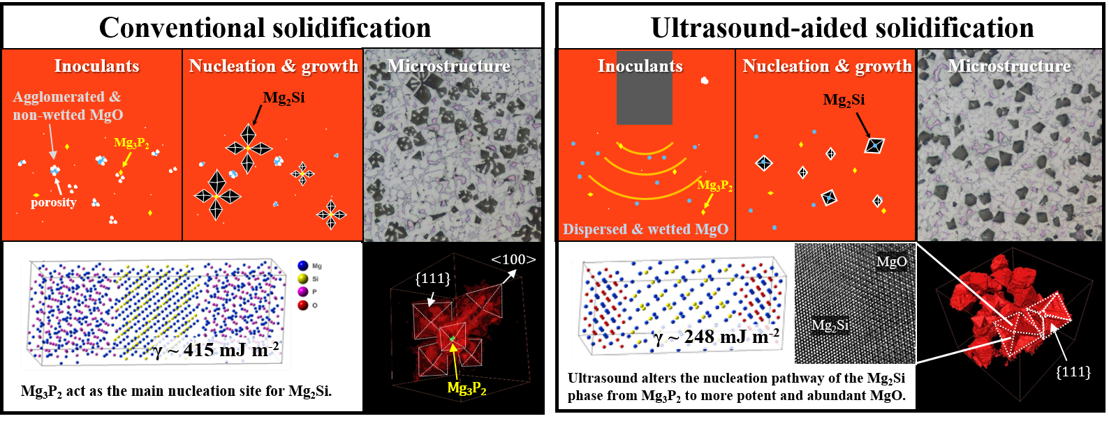 Ultrasound melt treatment in Al-Mg2Si alloy 대표이미지
