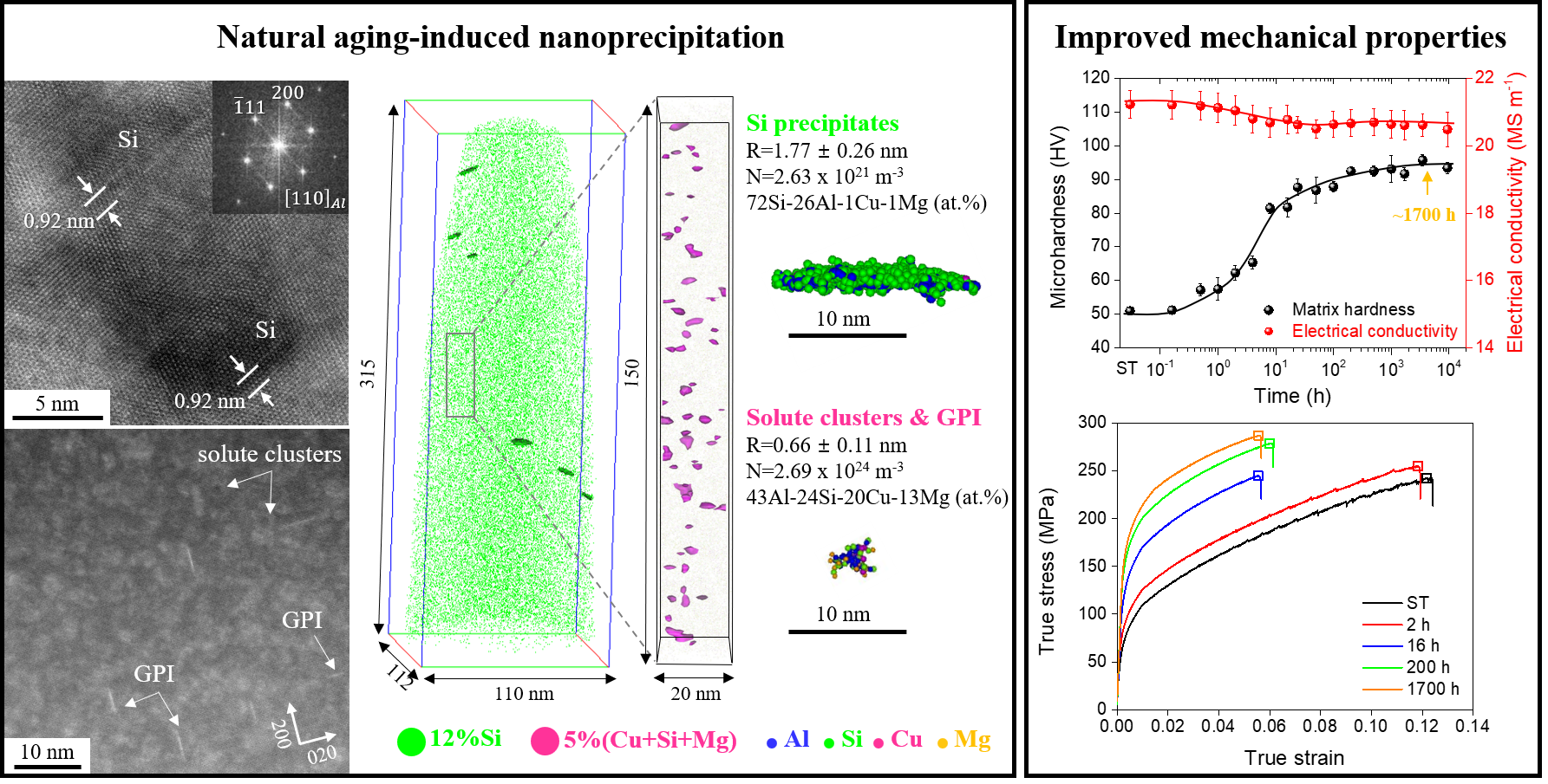 Natural aging in Al-Si-Cu-Mg casting alloy 대표이미지