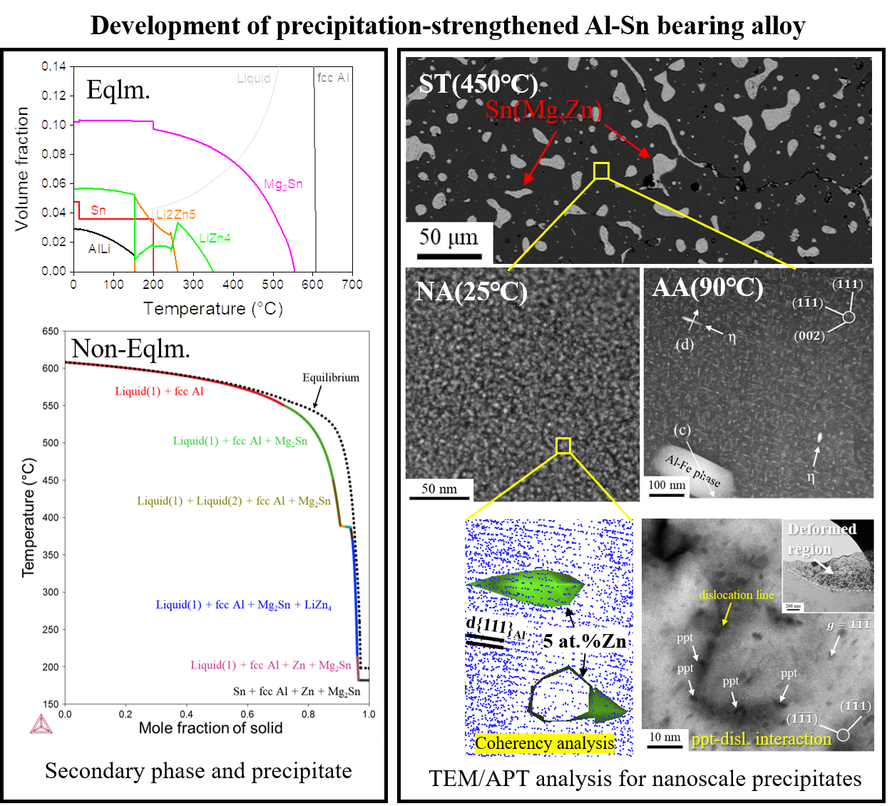 Precipitation-strengthened Al-Sn bearing alloy 대표이미지