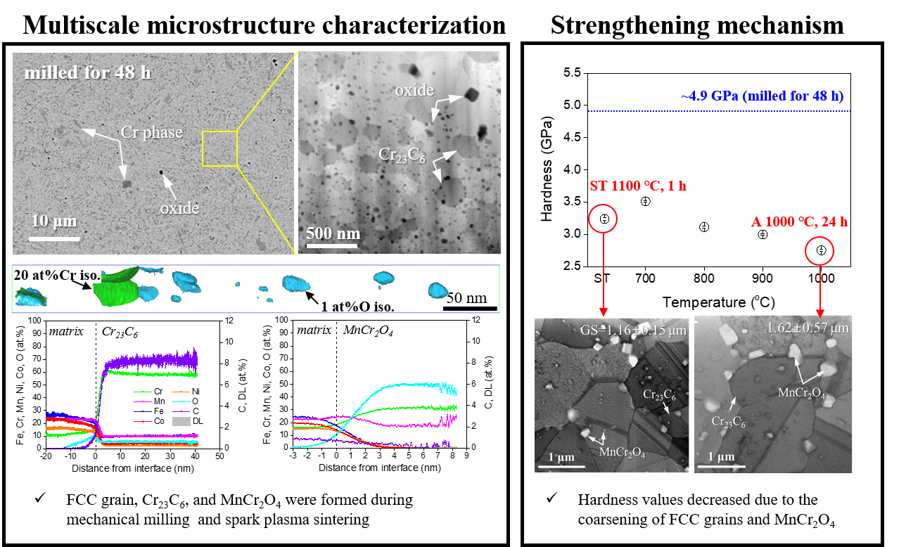 Oxide-dispersion-strengthened CrMnFeCoNi alloy 대표이미지