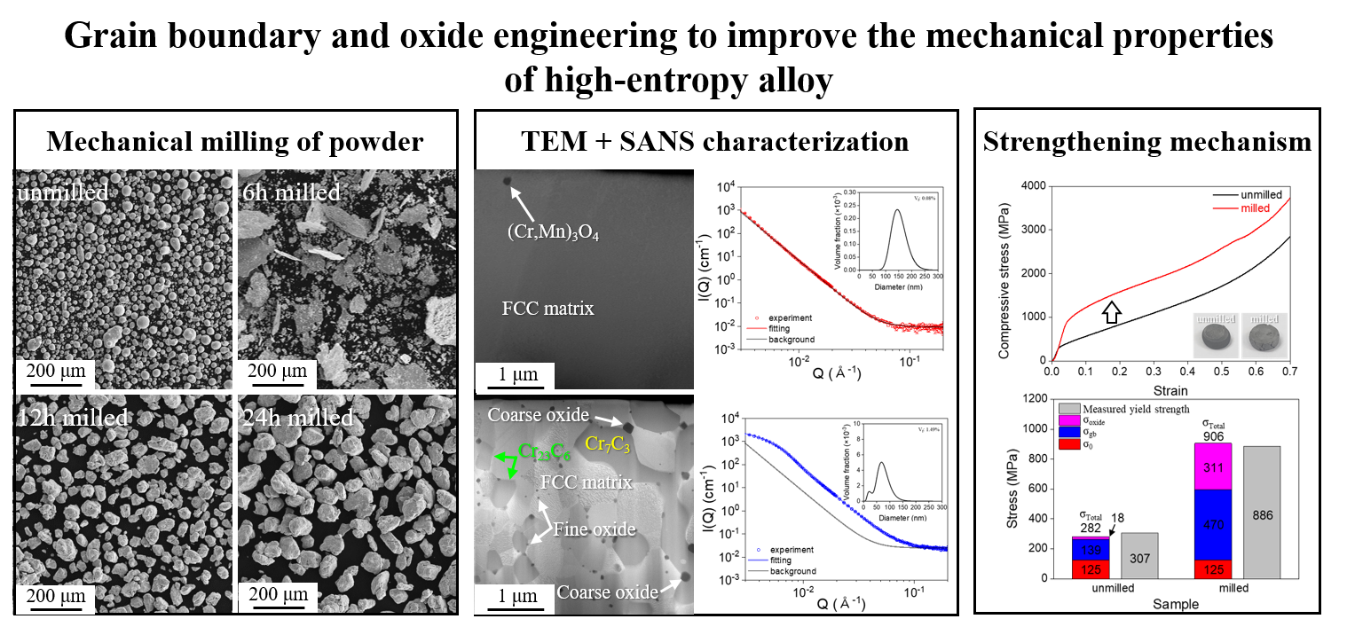 Microstructure engineering of high-entropy alloy 대표이미지