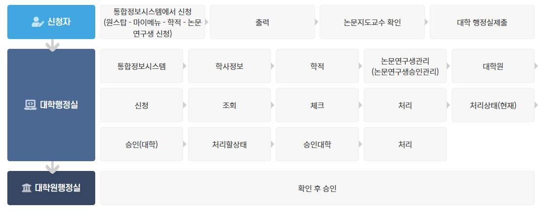 신청절차